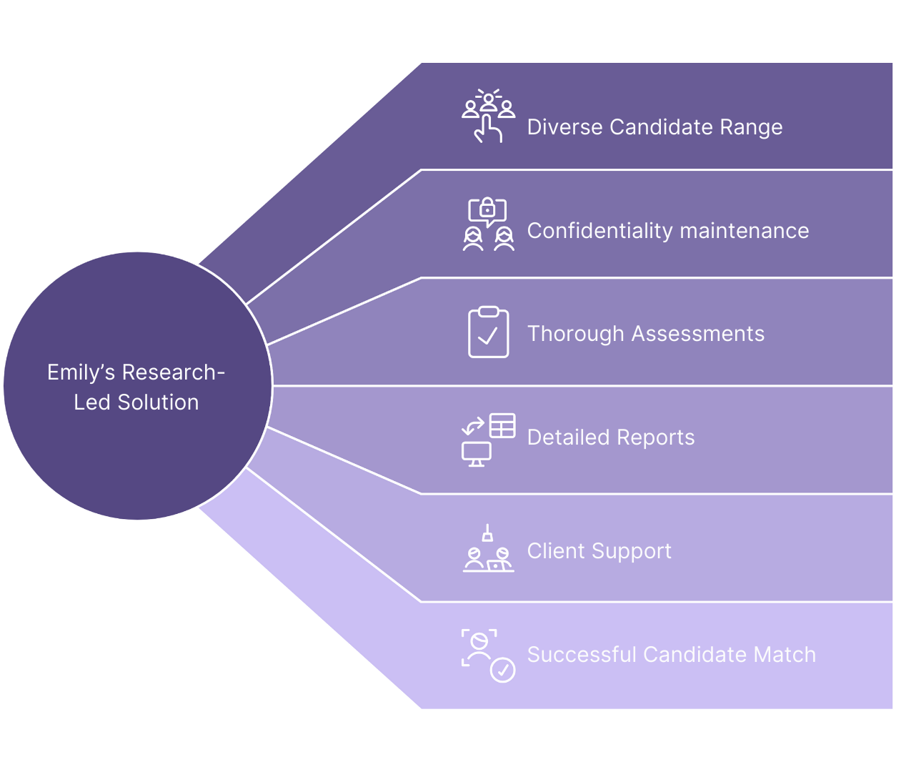 An infographic representing Emily's research led solution to executive search 