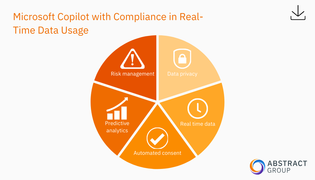 A pie chart showingthe use of microsoft coPilot with Compliance in Real Time Data Usage.