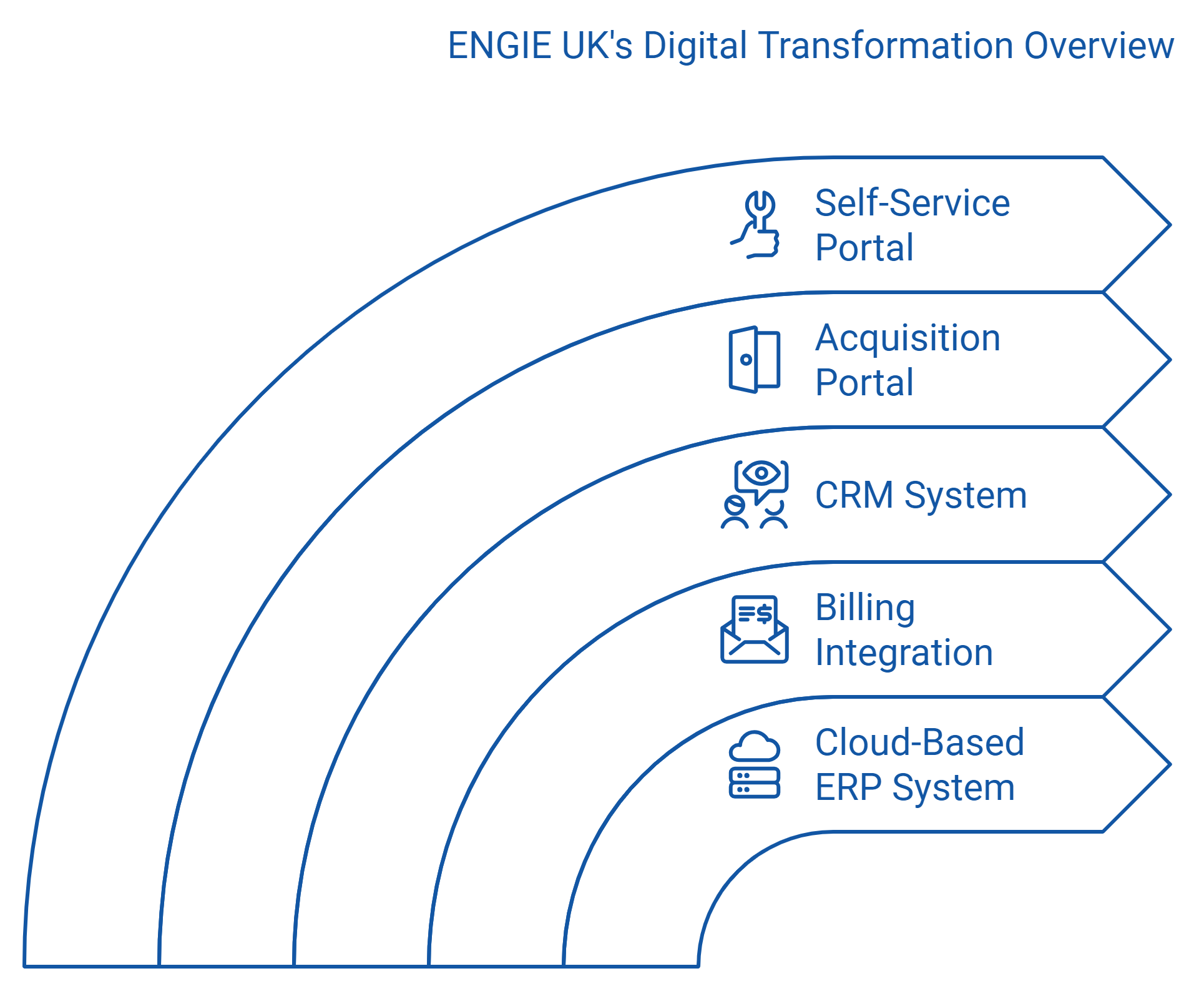 An infographic representing ENGIE Uk's Digital Transformation overview