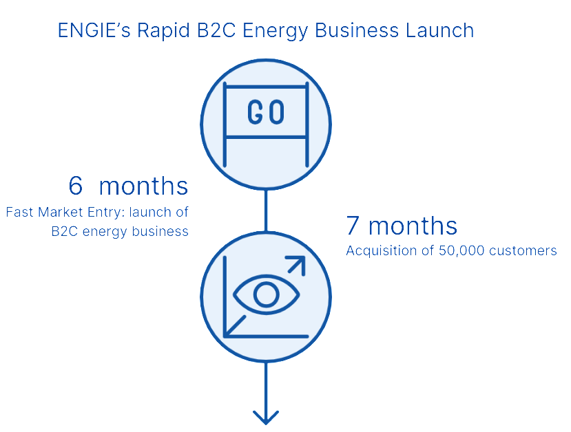 An infographic representing Engie's b2b energy business launch