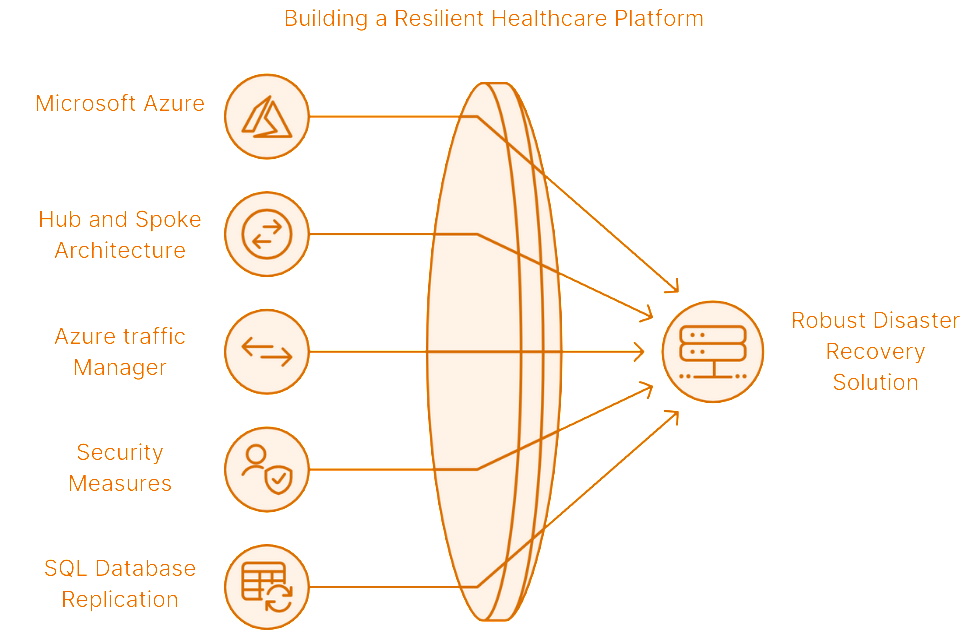 Healthcare 1.A diagram representing how to build a resilient healthcare app 