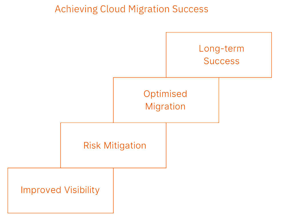 The outcome of achieving  cloud migration success infographic 