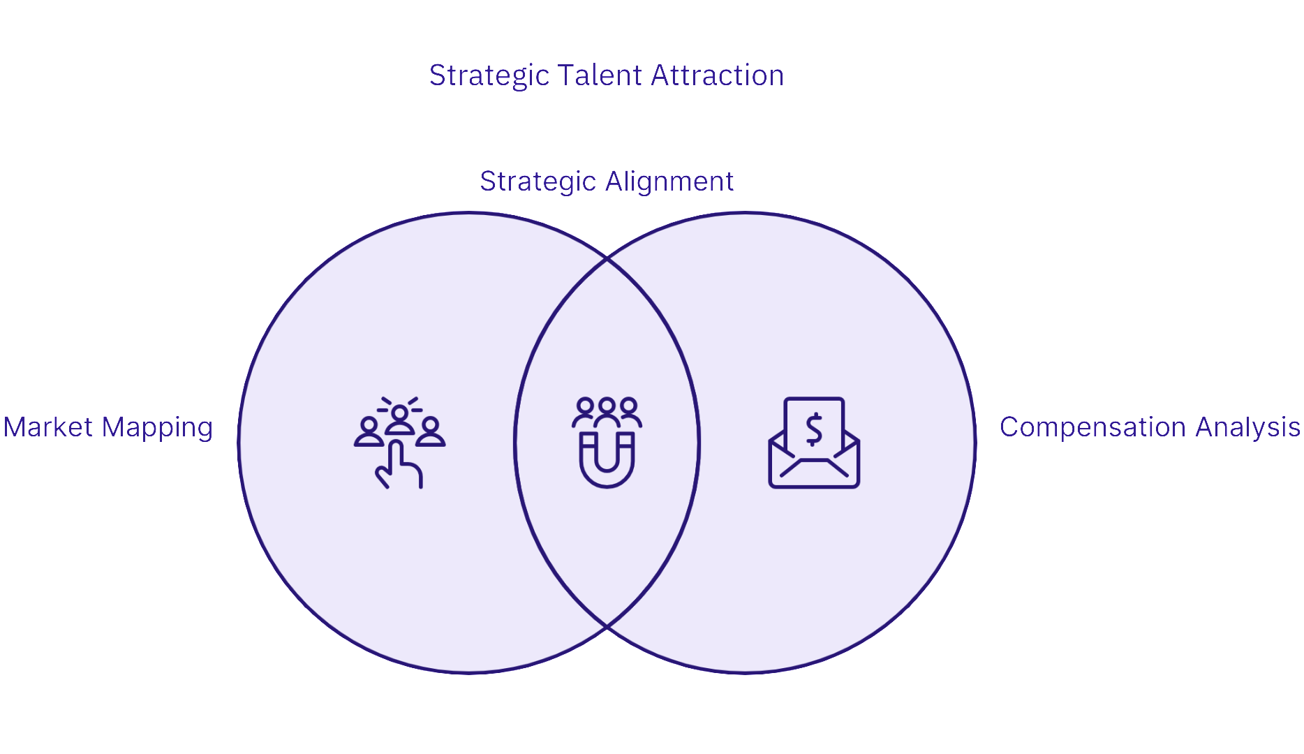 An infographic representing the process of Abstract Talents reward benchmarking process  