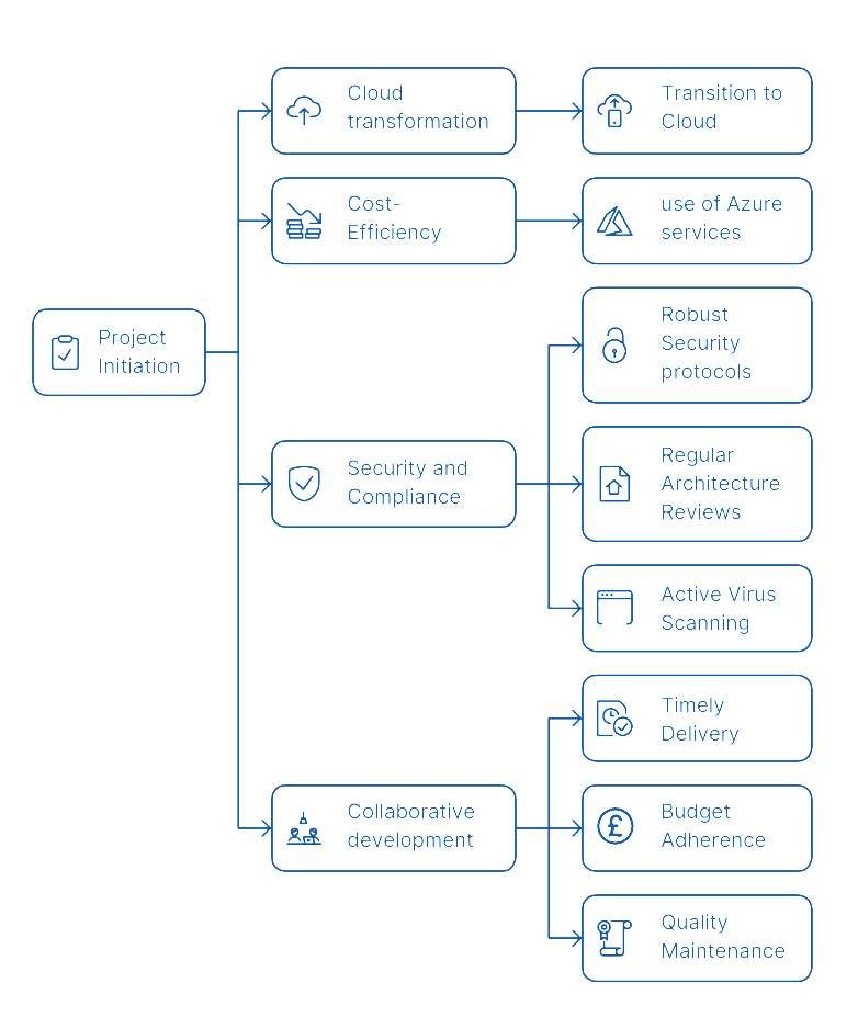 An infographic representing the outcomes of  ICMS