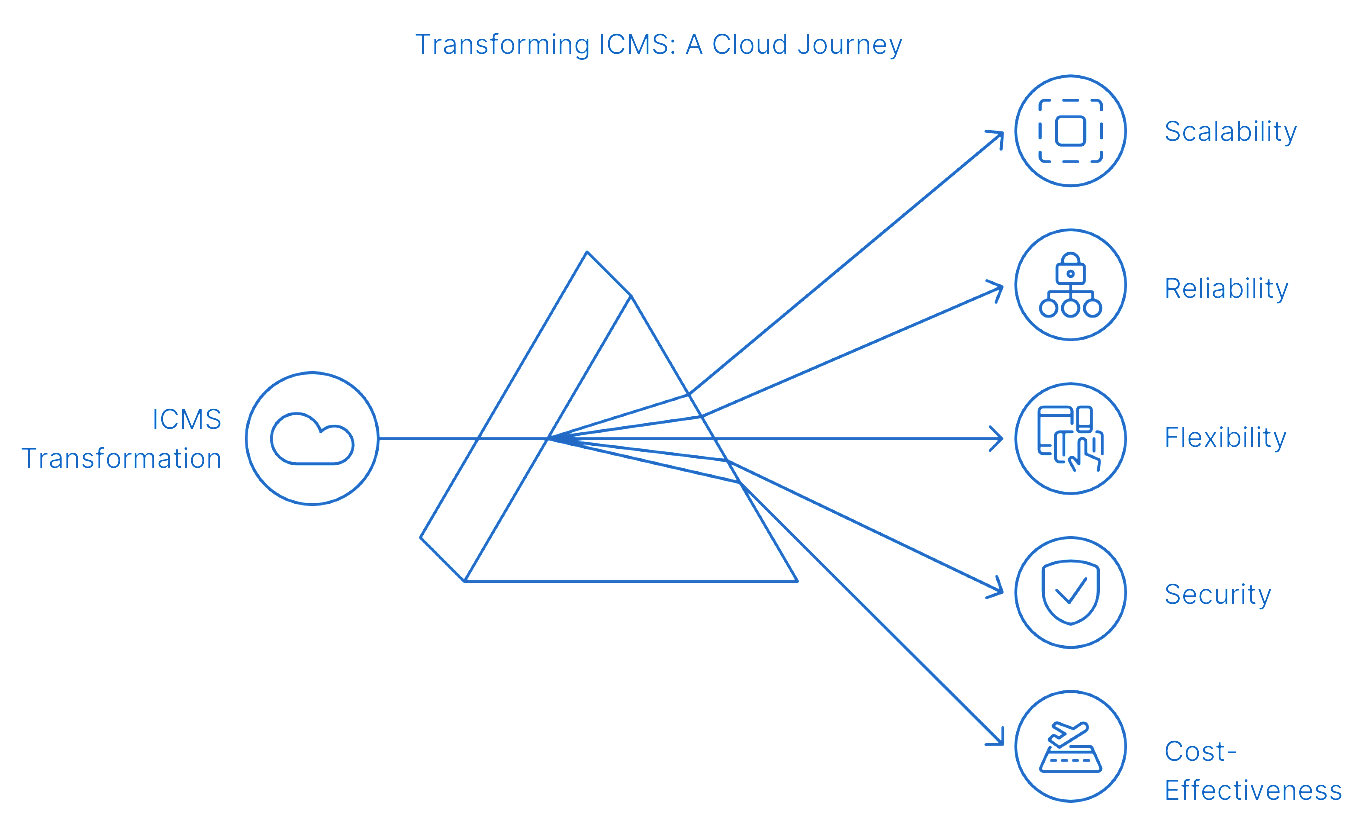 An infographic representing ICMS transformation