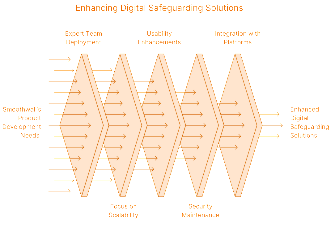 An infographic representing how Abstract Group enhanced Smoothwall's digital safeguarding solutions