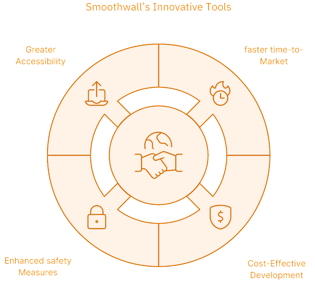 Ab infographic representing Smoothwall's innovative tools