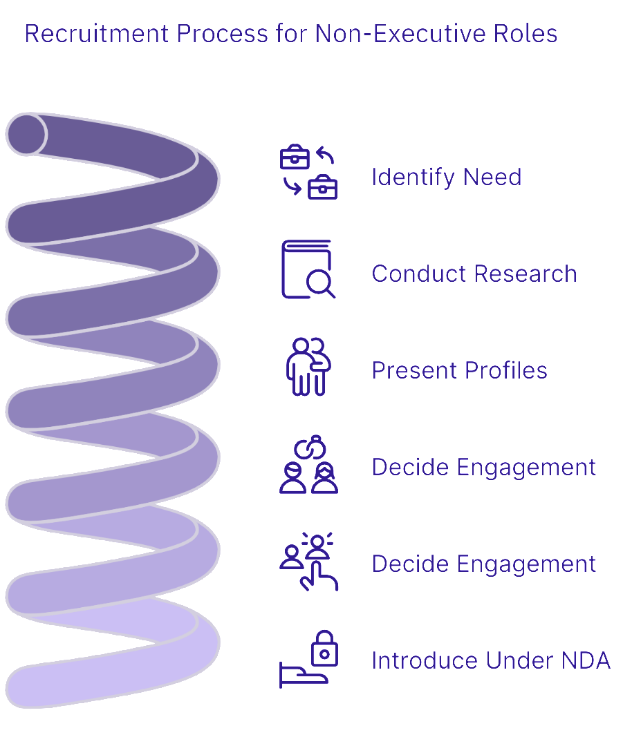 An infographic representing Abstract Talents recruitment process for Non-Executive rioles 