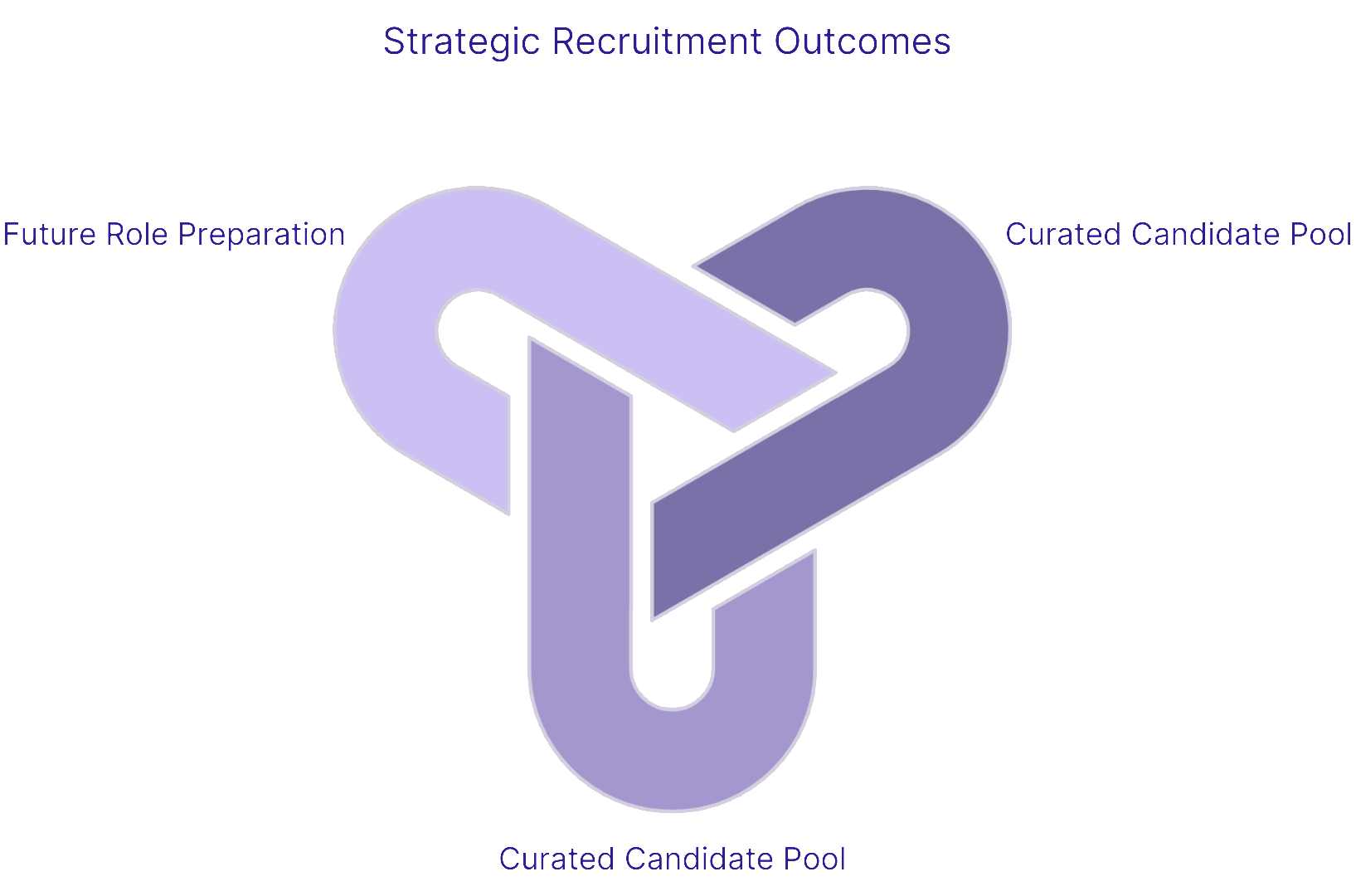 An infographic representing Abstract Talents strategic recruitment outcomes 