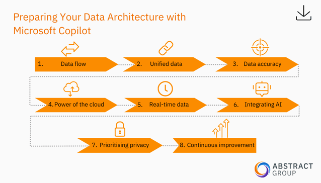 A diagram to showcase the process of using microsoft copilot to prepare your data architecture